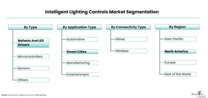 Intelligent-Lighting-Controls-Market-Segmentation